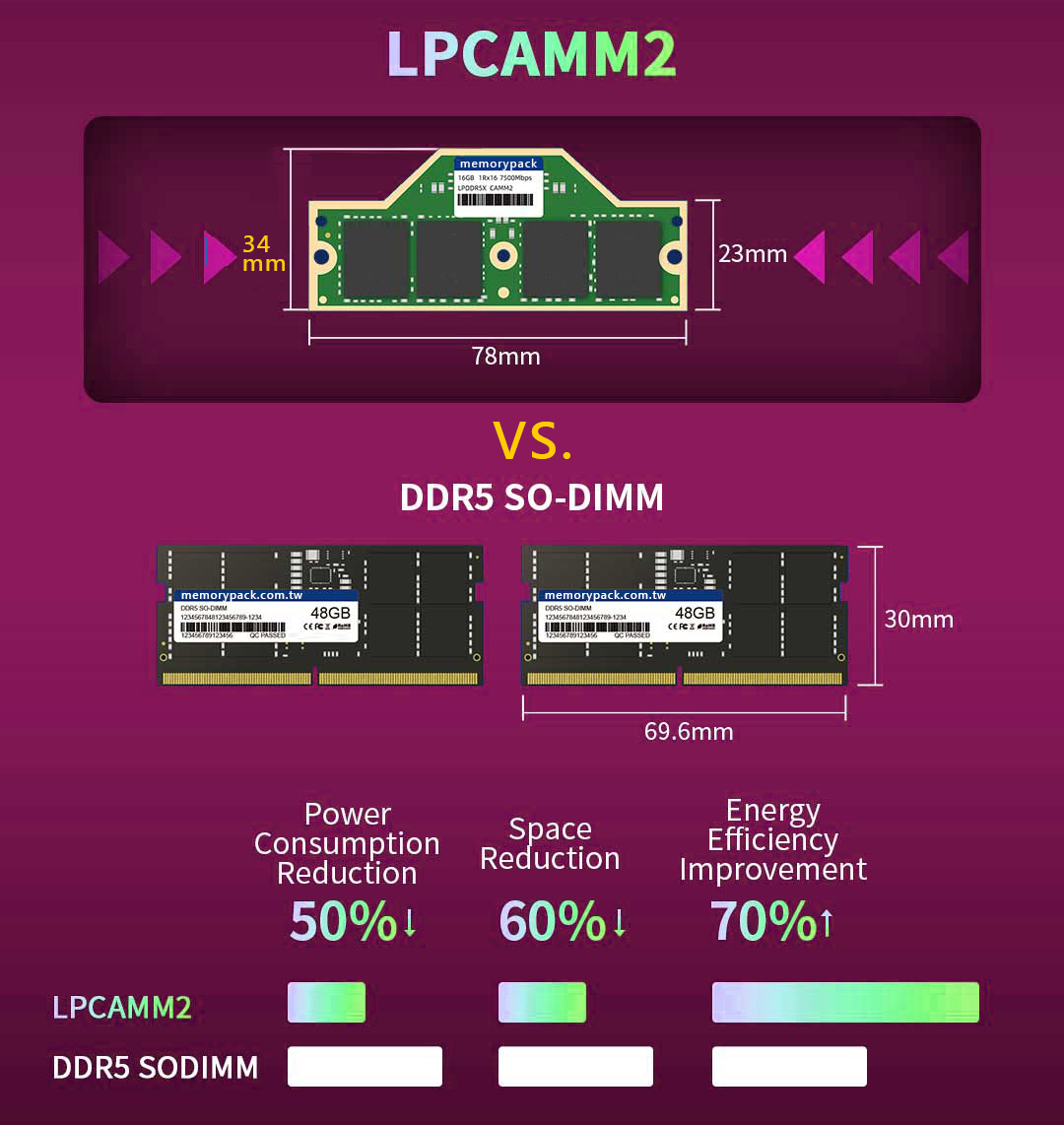 lpddr5 lpcamm2 vs ddr5 sodimm lpddr5 lpcamm2 vs ddr5 sodimm.jpg